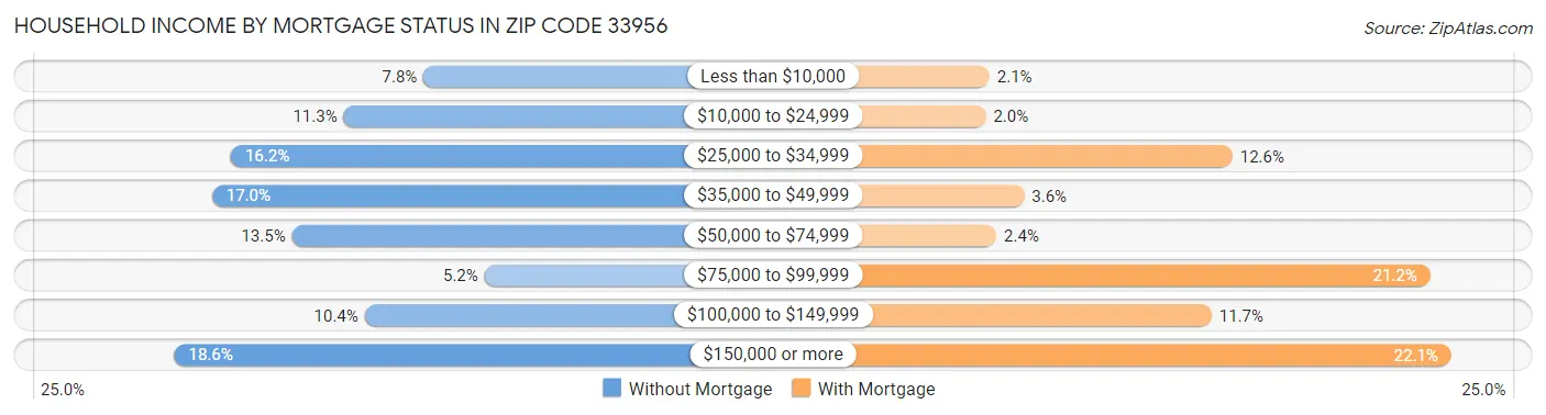 Household Income by Mortgage Status in Zip Code 33956