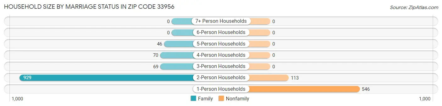 Household Size by Marriage Status in Zip Code 33956
