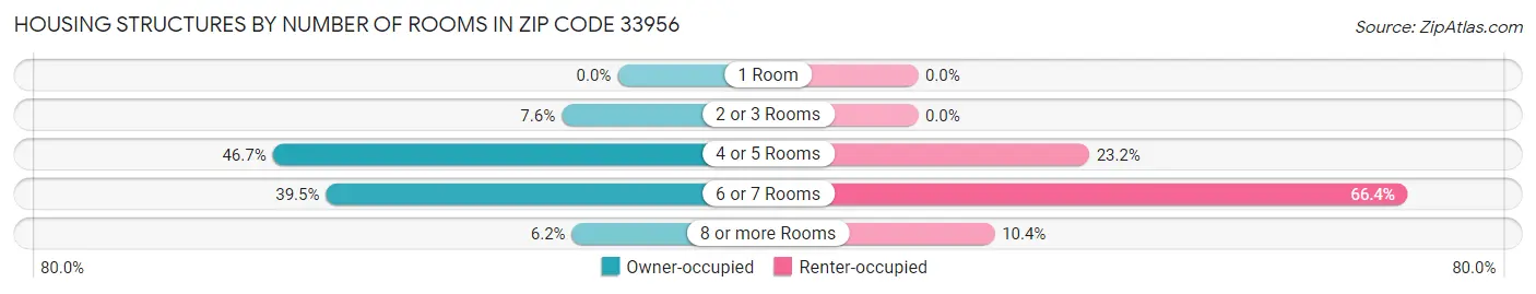 Housing Structures by Number of Rooms in Zip Code 33956
