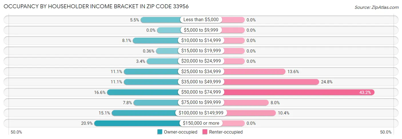 Occupancy by Householder Income Bracket in Zip Code 33956