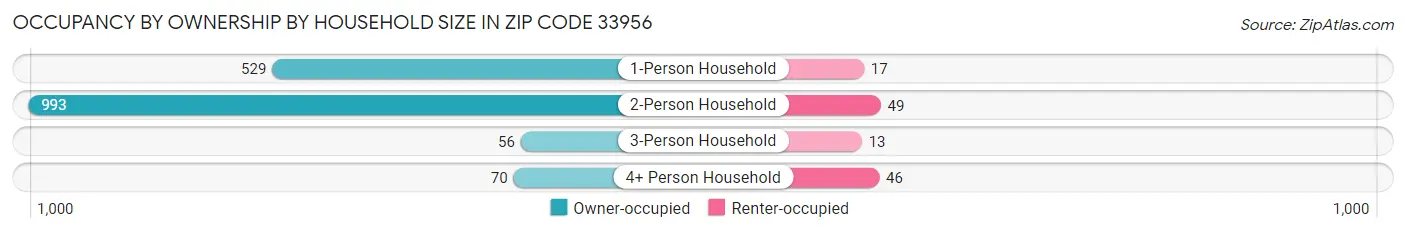Occupancy by Ownership by Household Size in Zip Code 33956