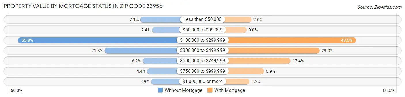 Property Value by Mortgage Status in Zip Code 33956