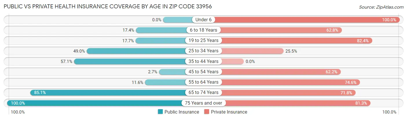 Public vs Private Health Insurance Coverage by Age in Zip Code 33956