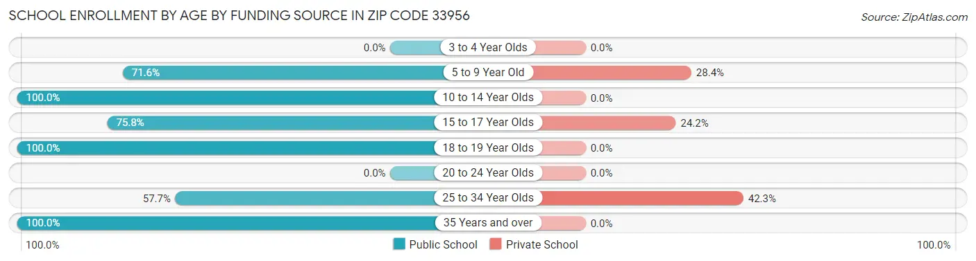 School Enrollment by Age by Funding Source in Zip Code 33956