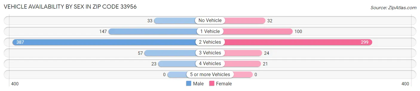 Vehicle Availability by Sex in Zip Code 33956