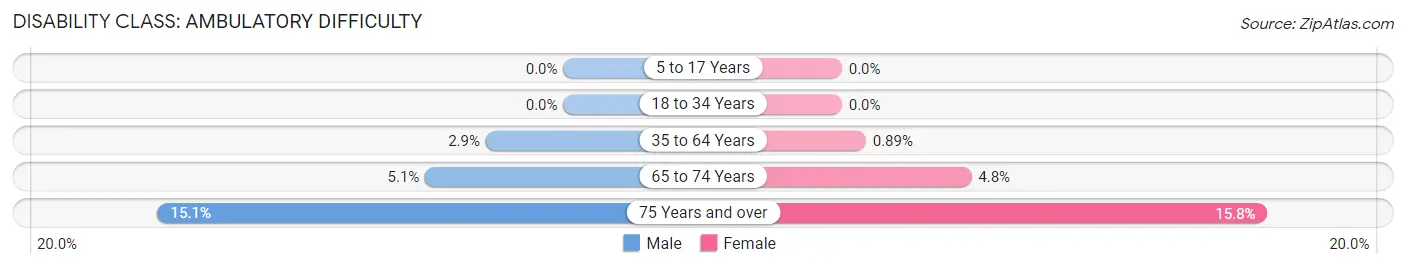 Disability in Zip Code 33957: <span>Ambulatory Difficulty</span>