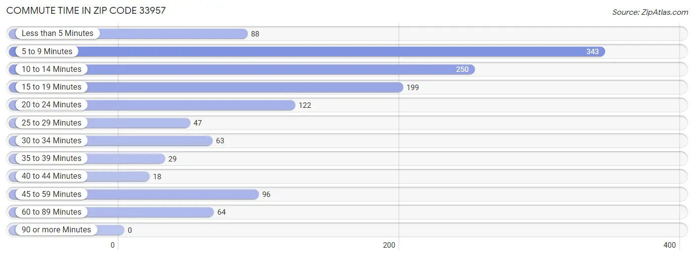 Commute Time in Zip Code 33957