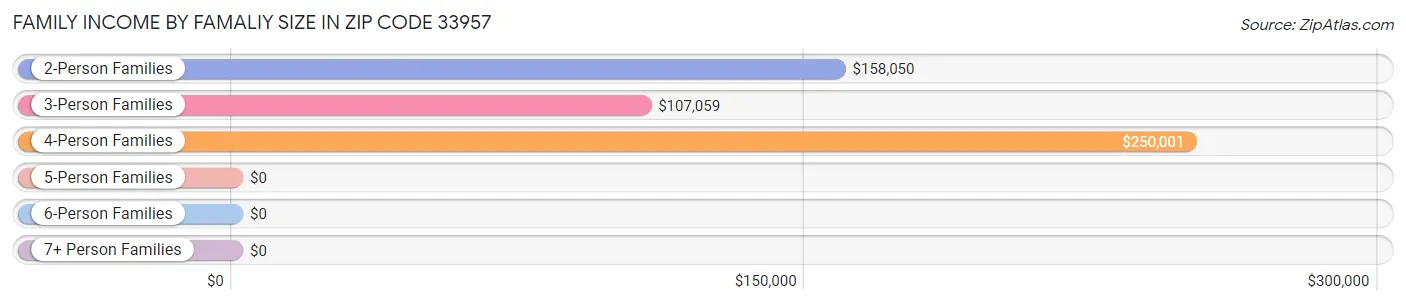 Family Income by Famaliy Size in Zip Code 33957