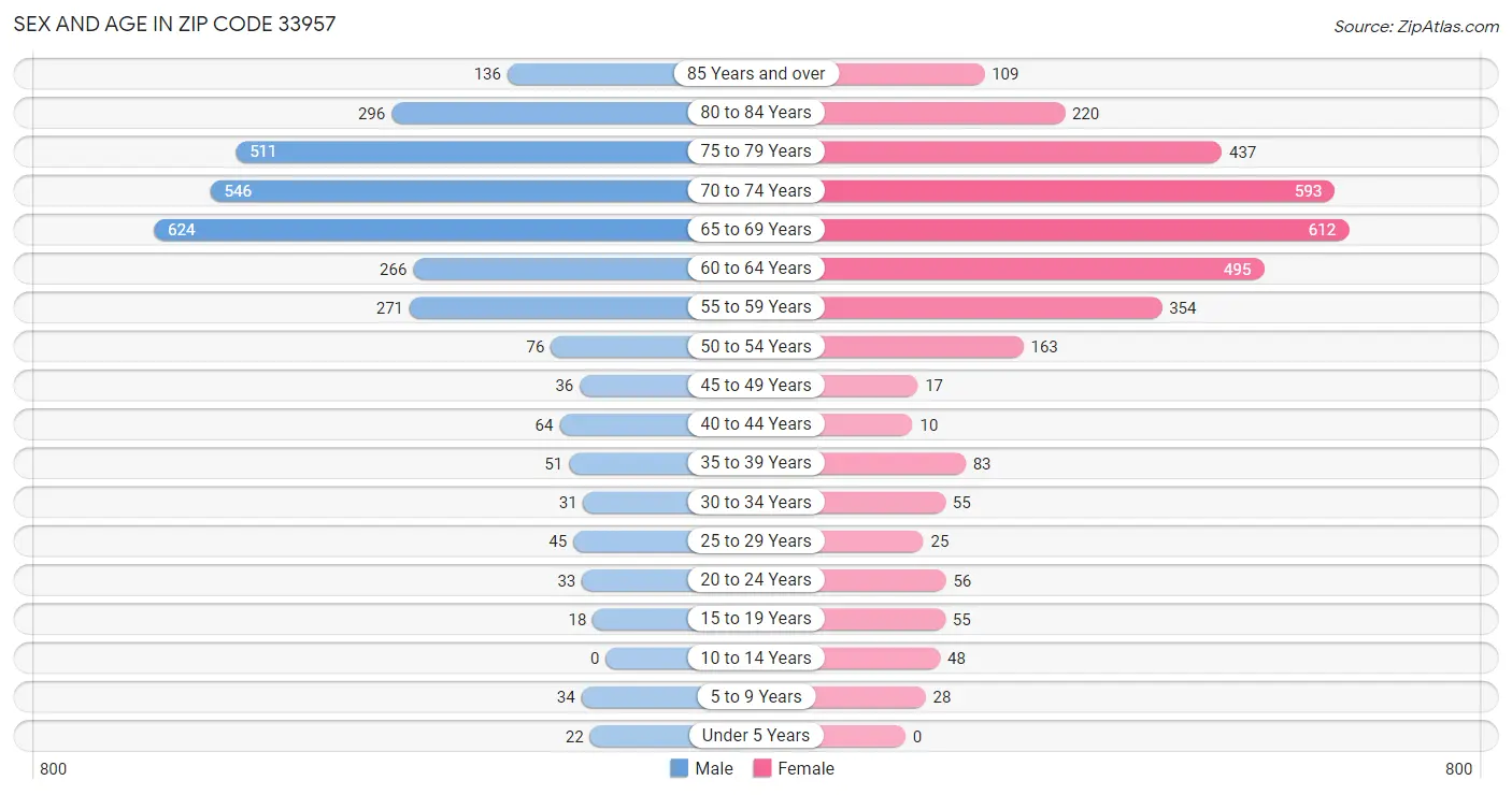 Sex and Age in Zip Code 33957