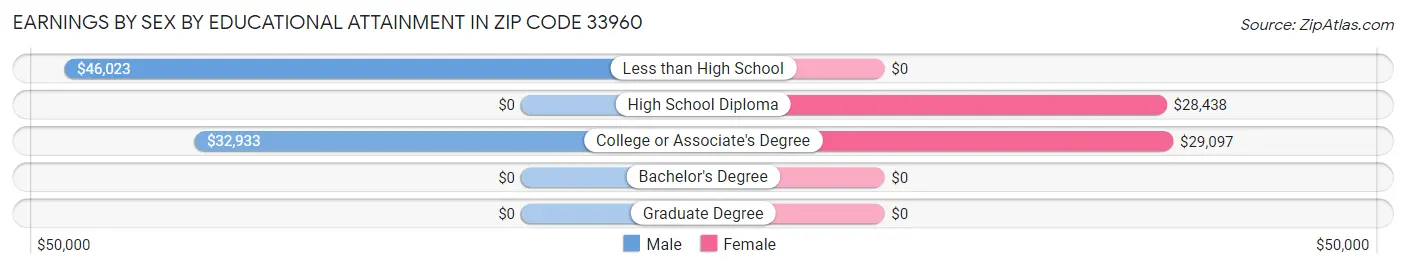 Earnings by Sex by Educational Attainment in Zip Code 33960
