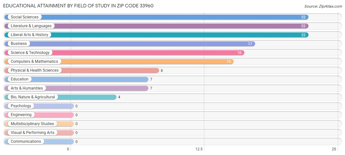 Educational Attainment by Field of Study in Zip Code 33960