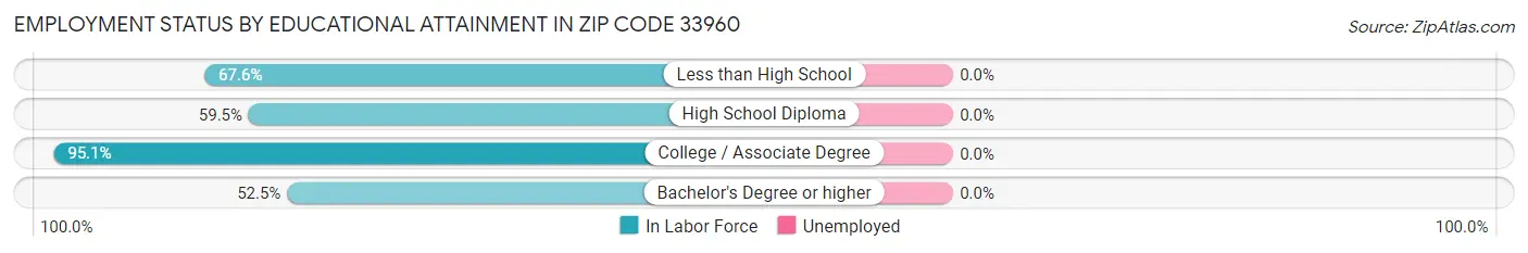 Employment Status by Educational Attainment in Zip Code 33960