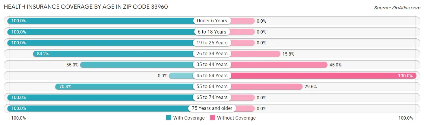 Health Insurance Coverage by Age in Zip Code 33960