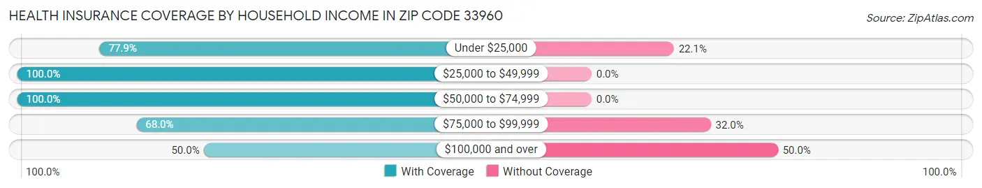 Health Insurance Coverage by Household Income in Zip Code 33960