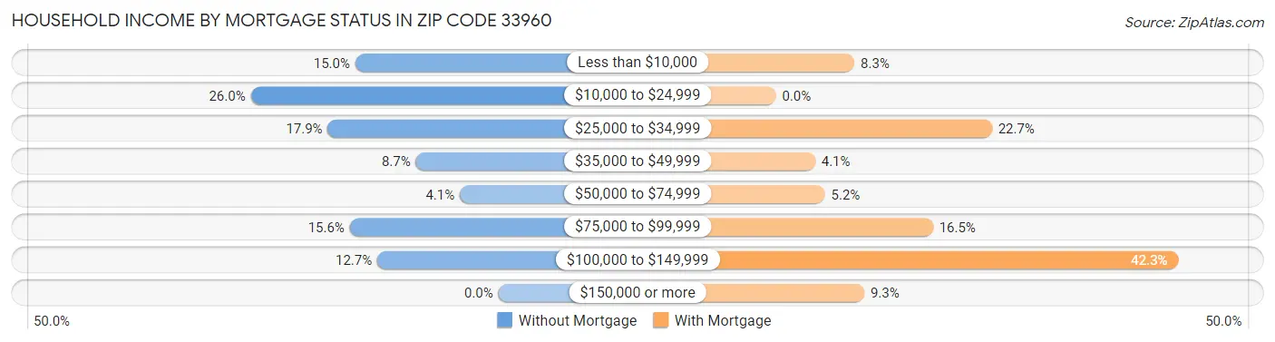Household Income by Mortgage Status in Zip Code 33960