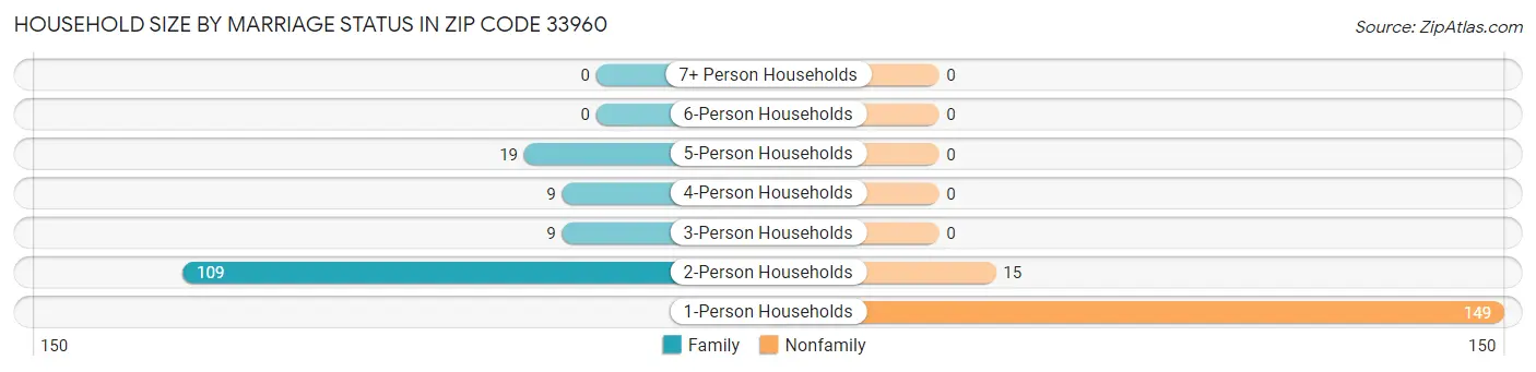 Household Size by Marriage Status in Zip Code 33960