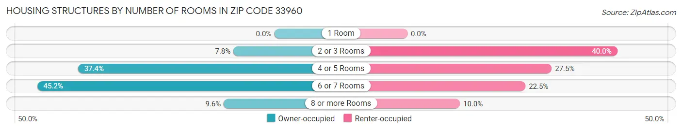 Housing Structures by Number of Rooms in Zip Code 33960