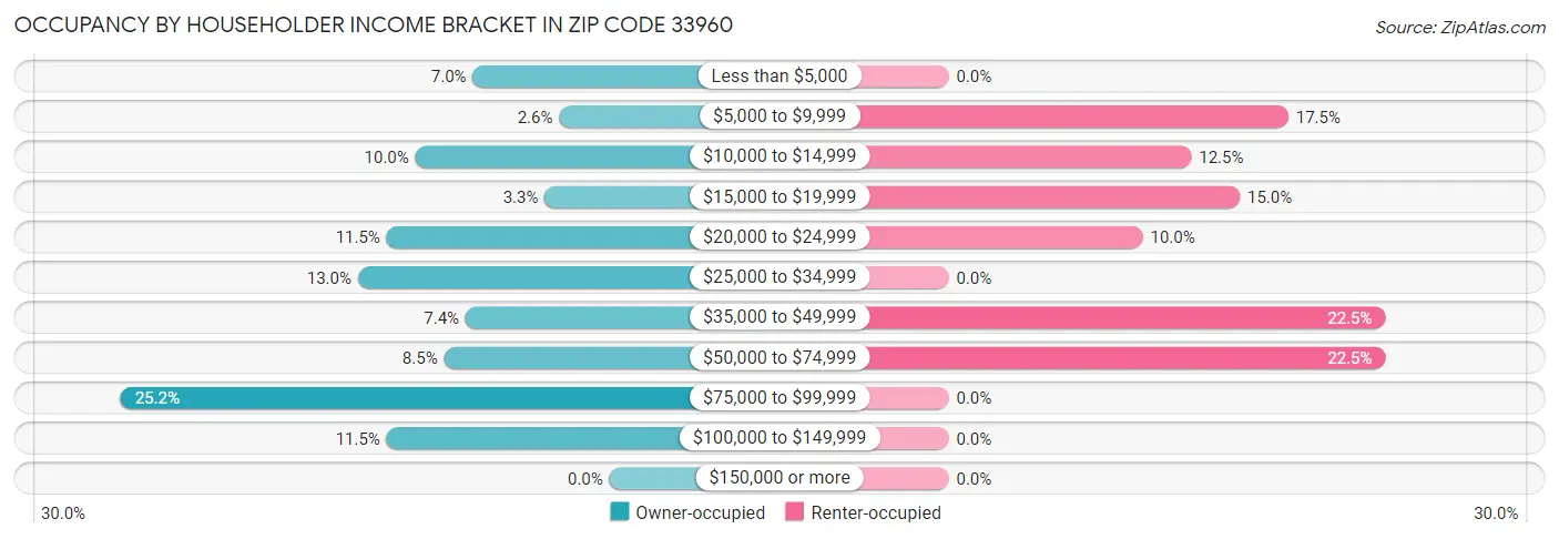Occupancy by Householder Income Bracket in Zip Code 33960