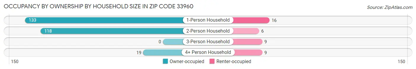 Occupancy by Ownership by Household Size in Zip Code 33960