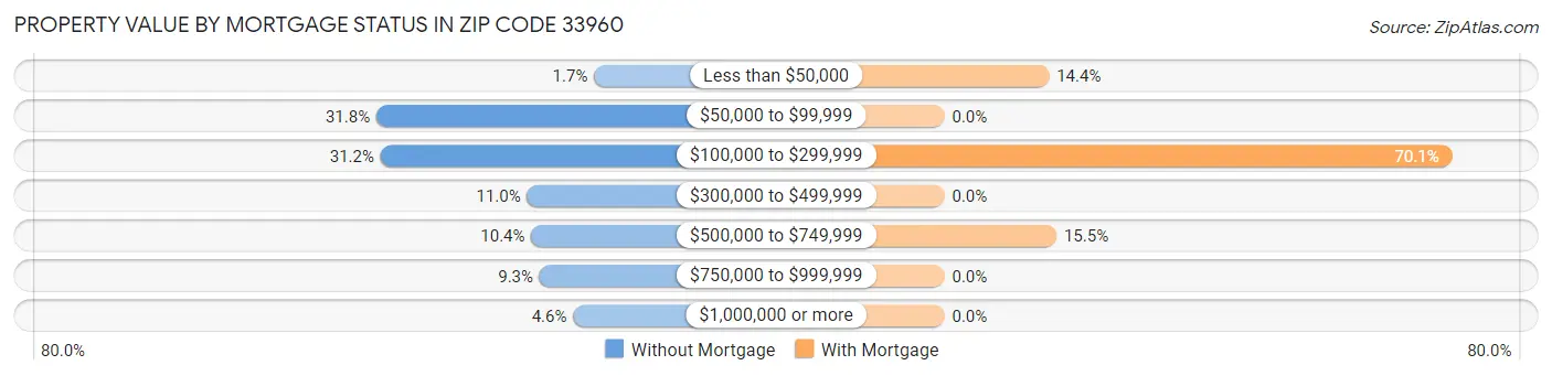 Property Value by Mortgage Status in Zip Code 33960