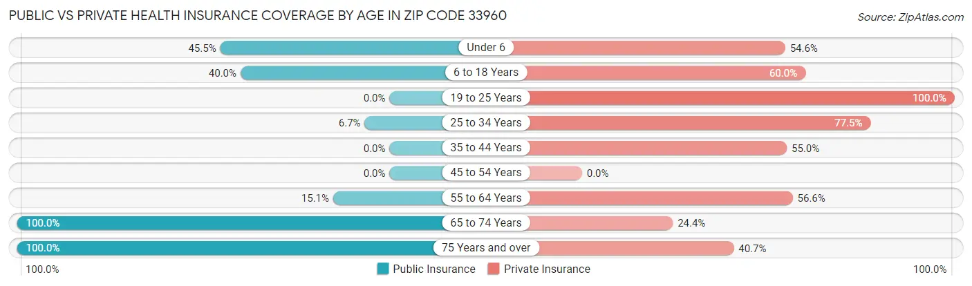 Public vs Private Health Insurance Coverage by Age in Zip Code 33960