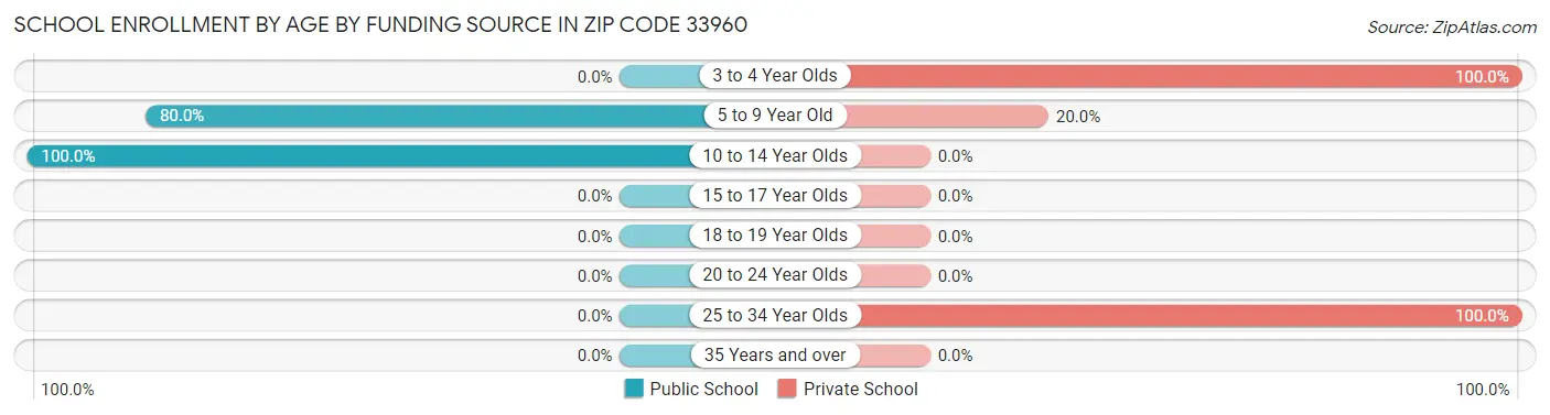 School Enrollment by Age by Funding Source in Zip Code 33960