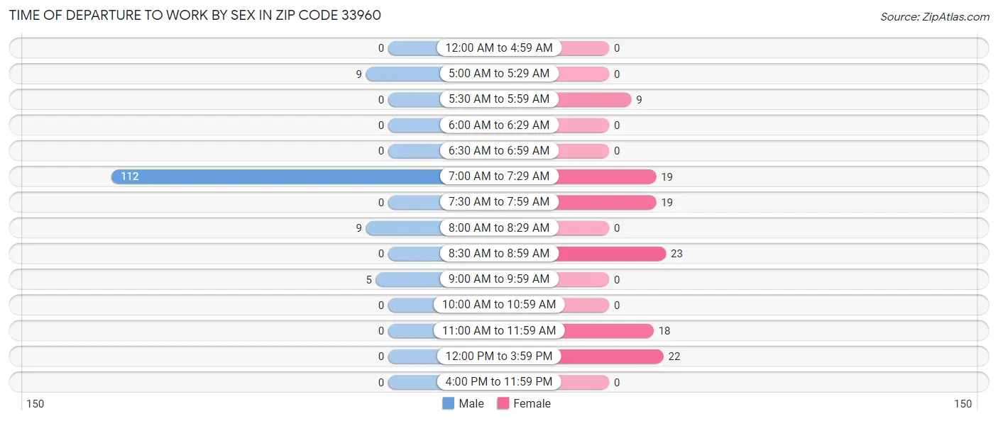 Time of Departure to Work by Sex in Zip Code 33960