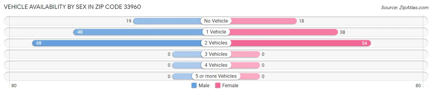Vehicle Availability by Sex in Zip Code 33960