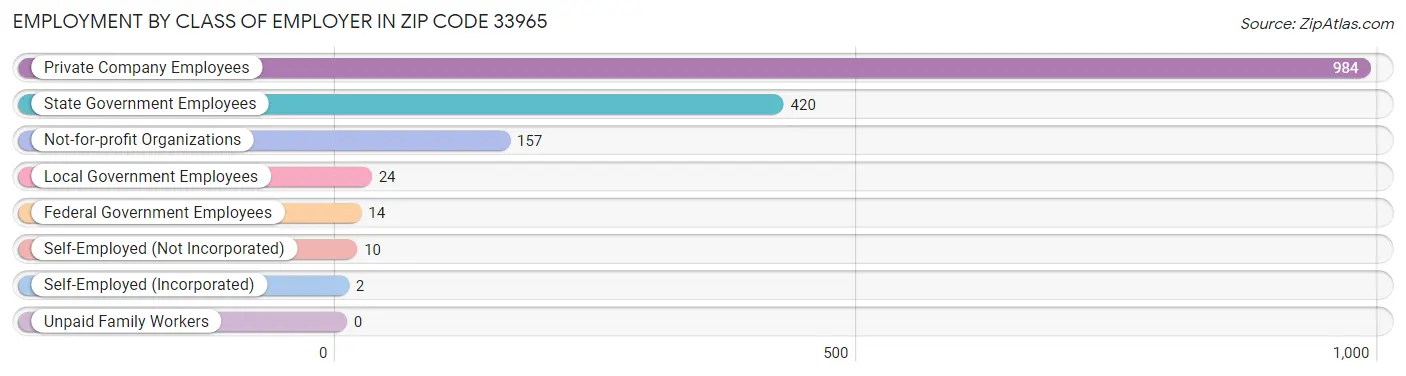 Employment by Class of Employer in Zip Code 33965