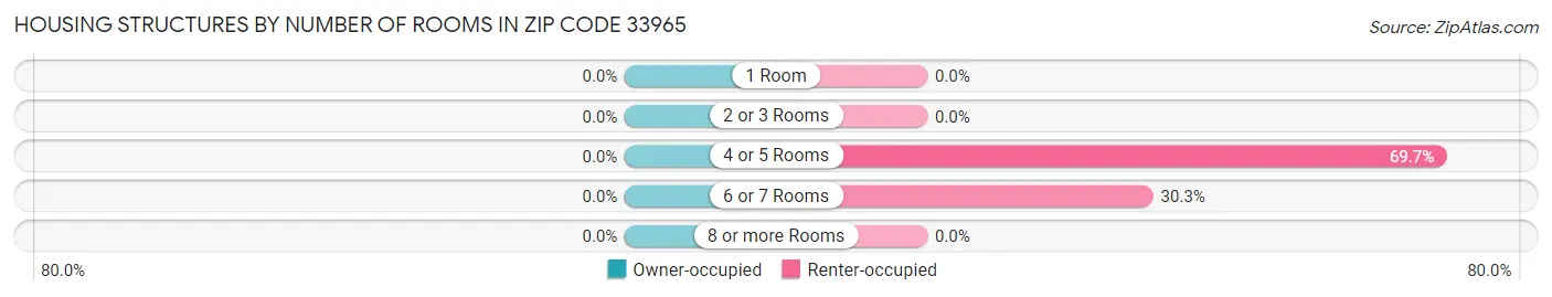 Housing Structures by Number of Rooms in Zip Code 33965