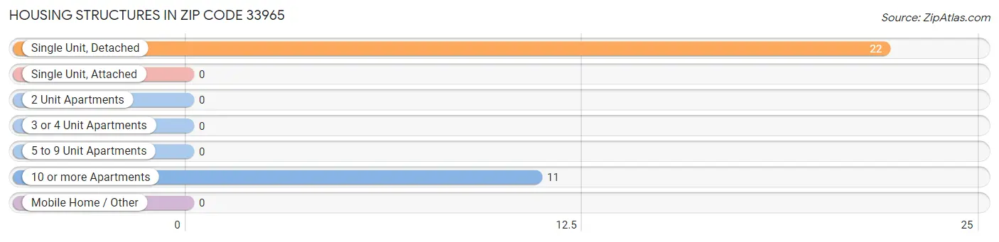 Housing Structures in Zip Code 33965
