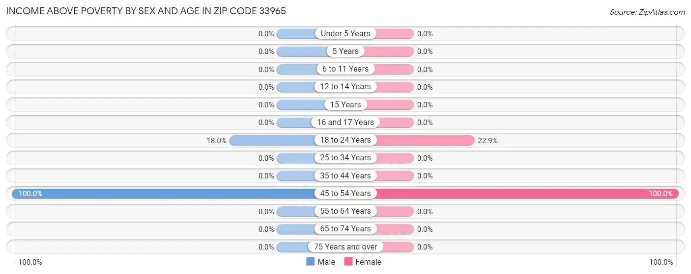 Income Above Poverty by Sex and Age in Zip Code 33965