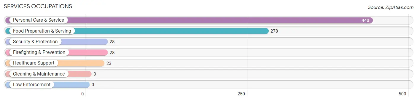 Services Occupations in Zip Code 33965