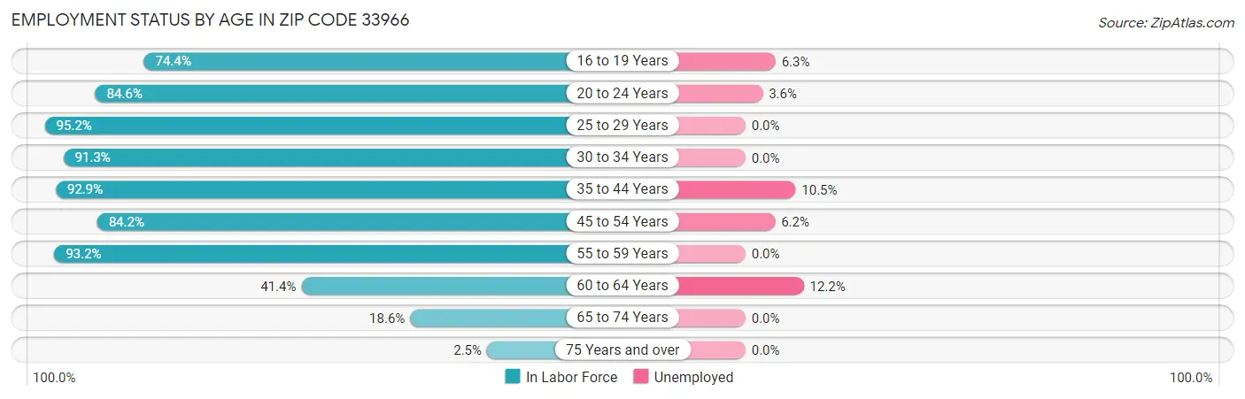 Employment Status by Age in Zip Code 33966