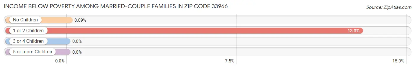 Income Below Poverty Among Married-Couple Families in Zip Code 33966