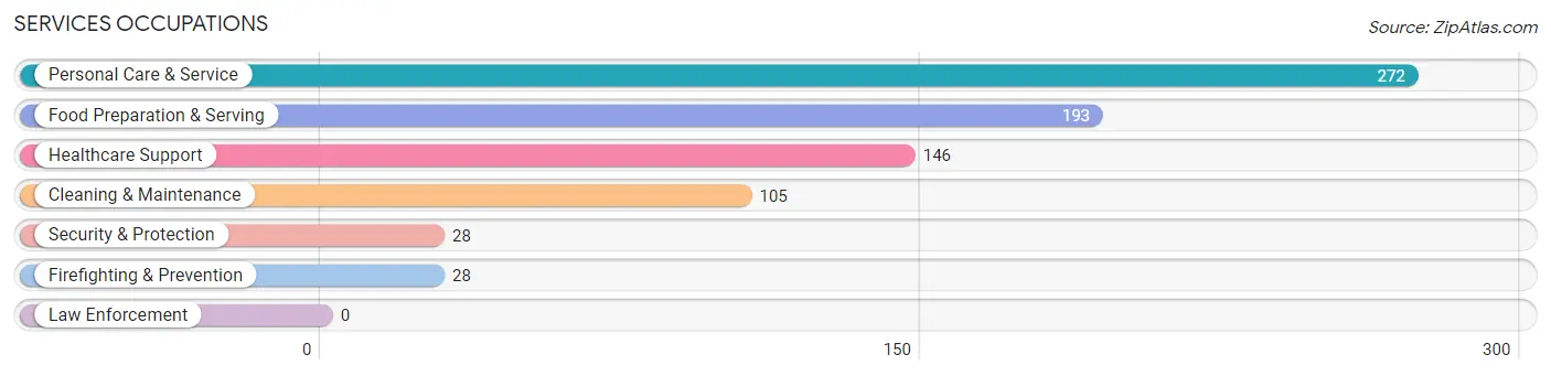 Services Occupations in Zip Code 33966