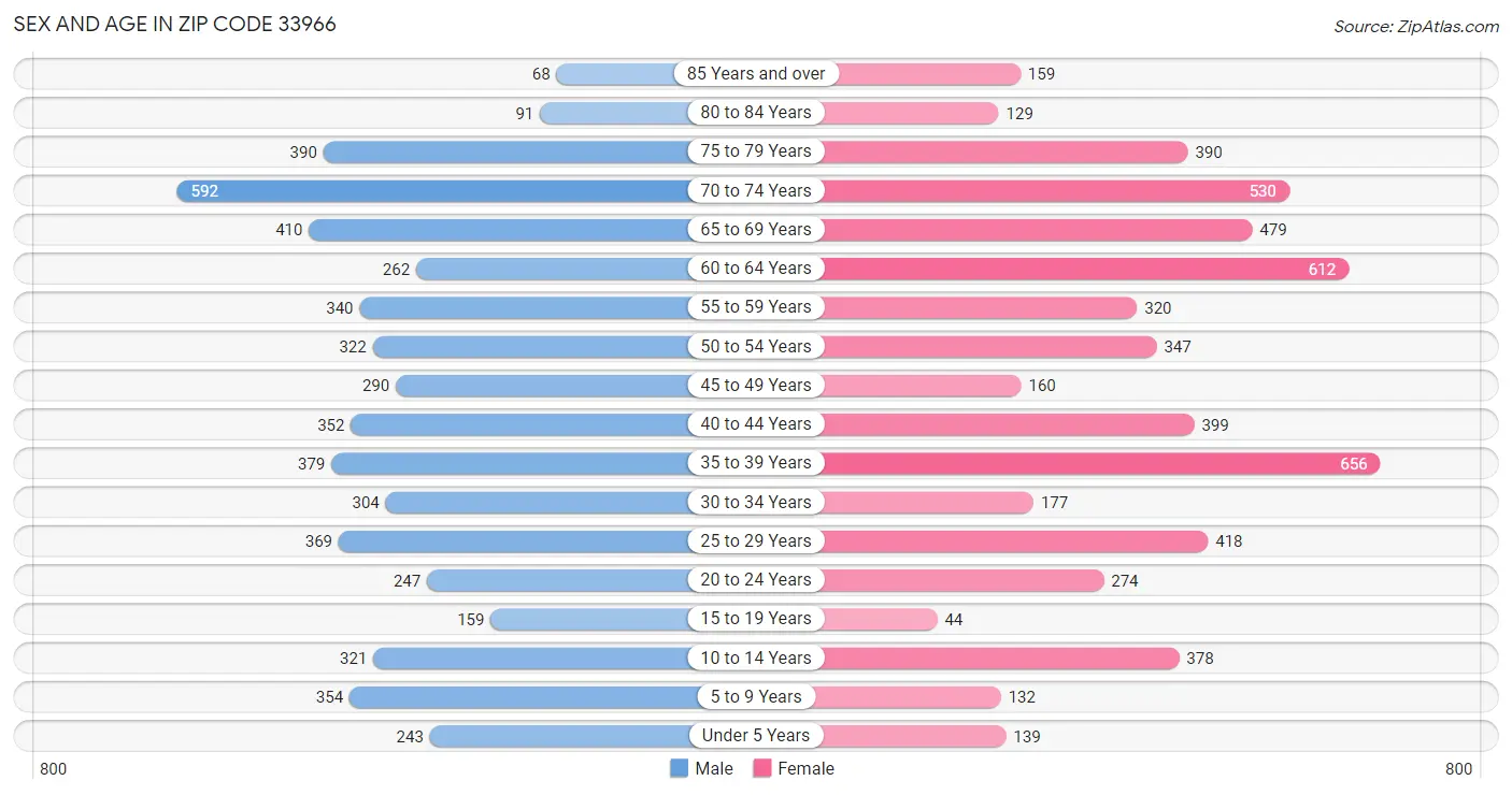 Sex and Age in Zip Code 33966