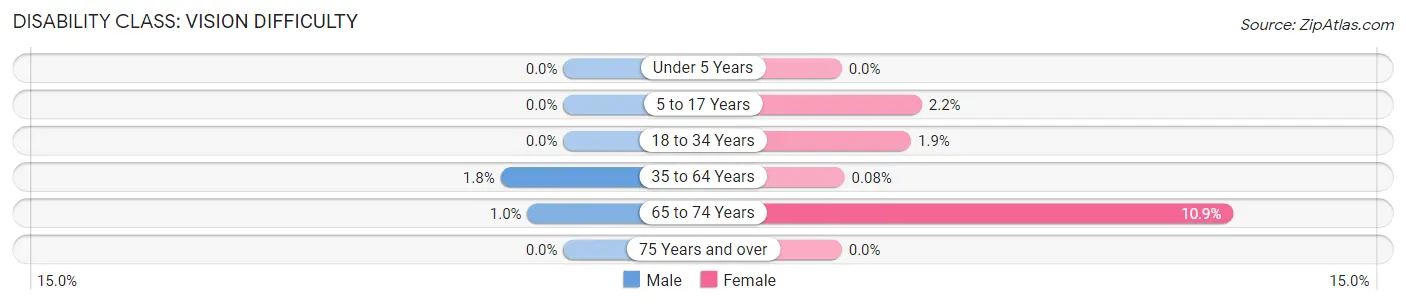 Disability in Zip Code 33966: <span>Vision Difficulty</span>