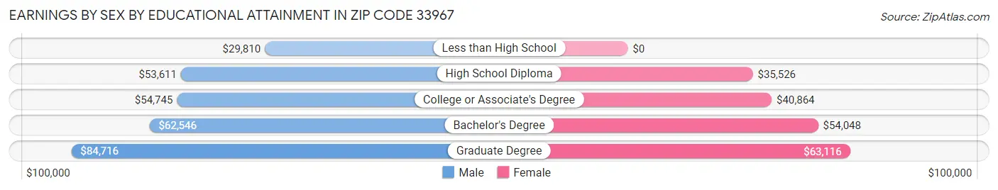 Earnings by Sex by Educational Attainment in Zip Code 33967