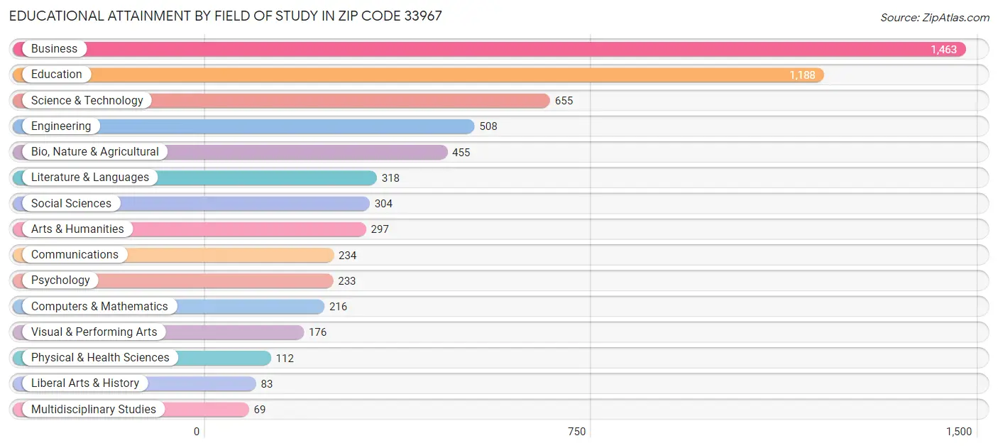 Educational Attainment by Field of Study in Zip Code 33967