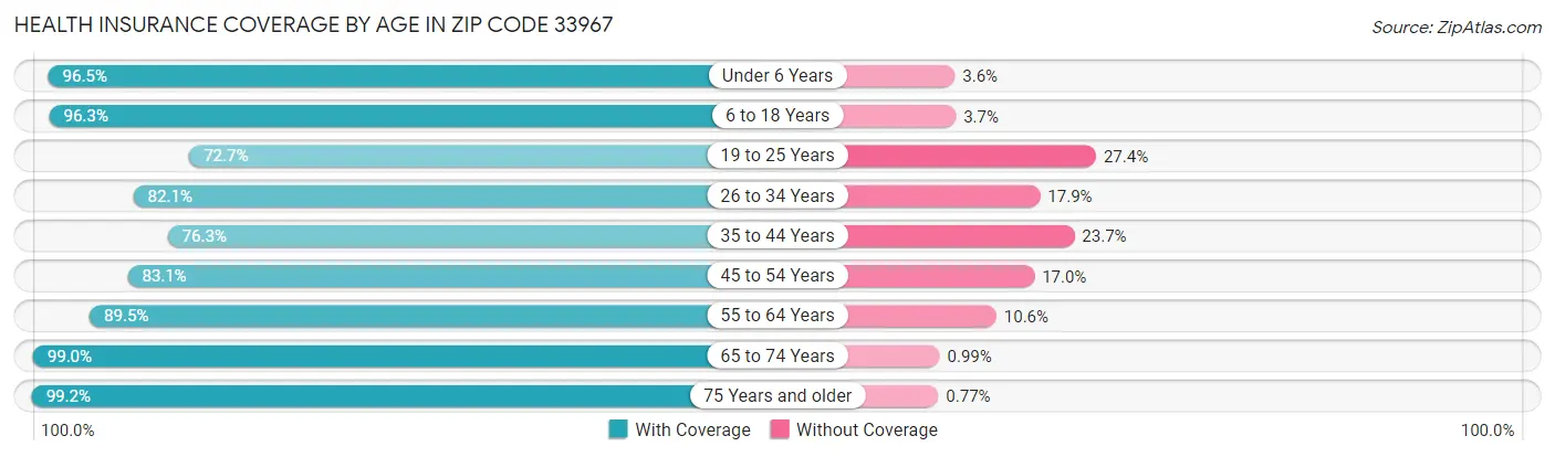 Health Insurance Coverage by Age in Zip Code 33967