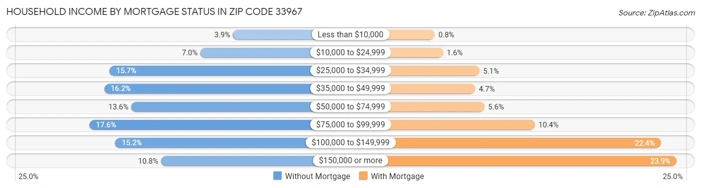 Household Income by Mortgage Status in Zip Code 33967