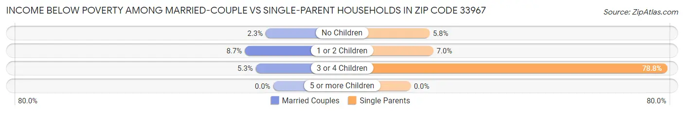 Income Below Poverty Among Married-Couple vs Single-Parent Households in Zip Code 33967