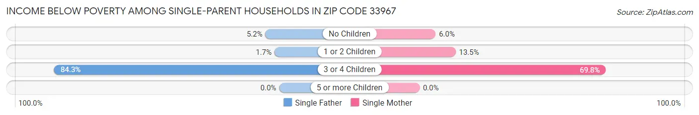 Income Below Poverty Among Single-Parent Households in Zip Code 33967