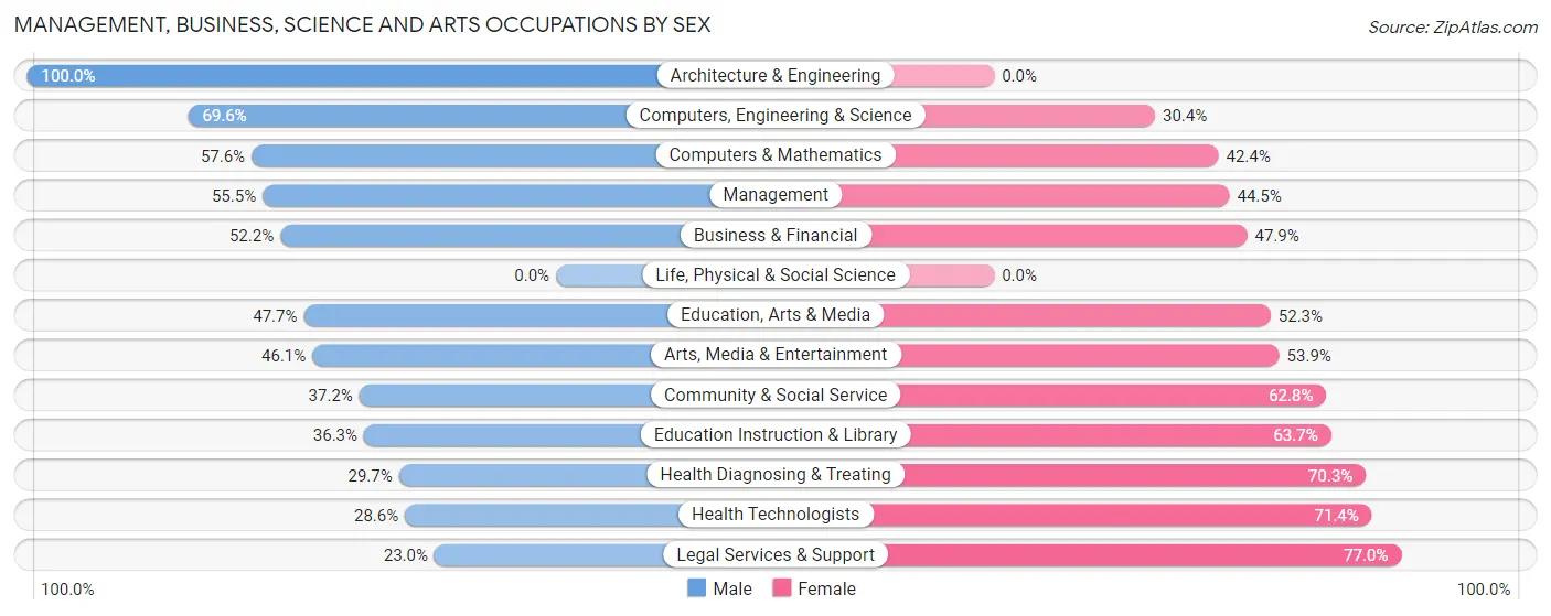 Management, Business, Science and Arts Occupations by Sex in Zip Code 33967