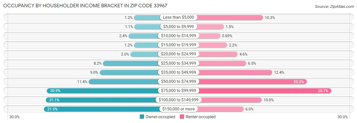 Occupancy by Householder Income Bracket in Zip Code 33967