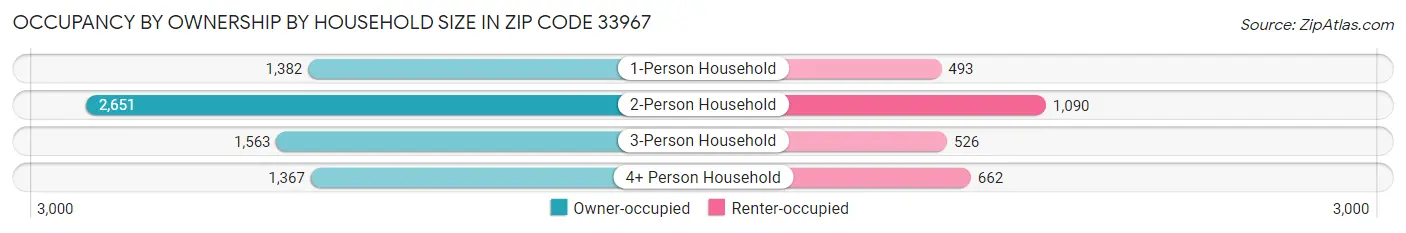 Occupancy by Ownership by Household Size in Zip Code 33967