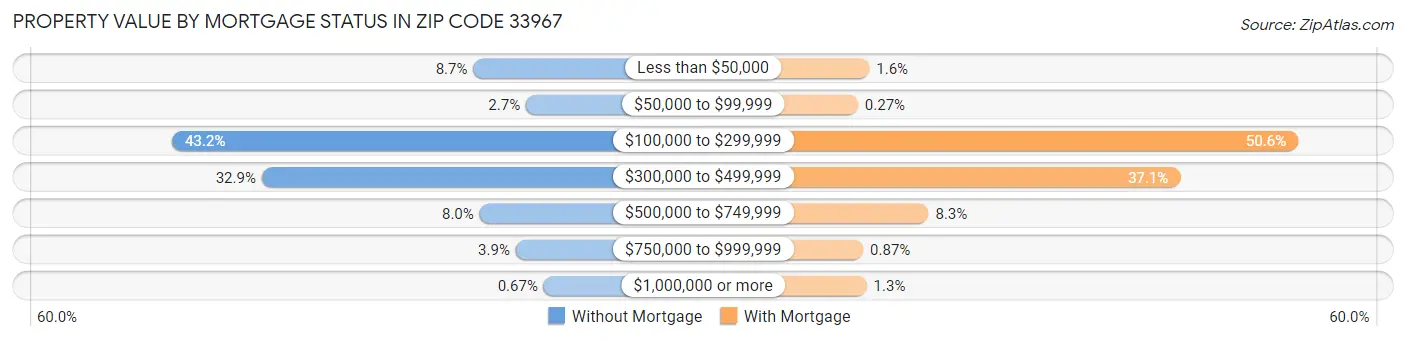 Property Value by Mortgage Status in Zip Code 33967