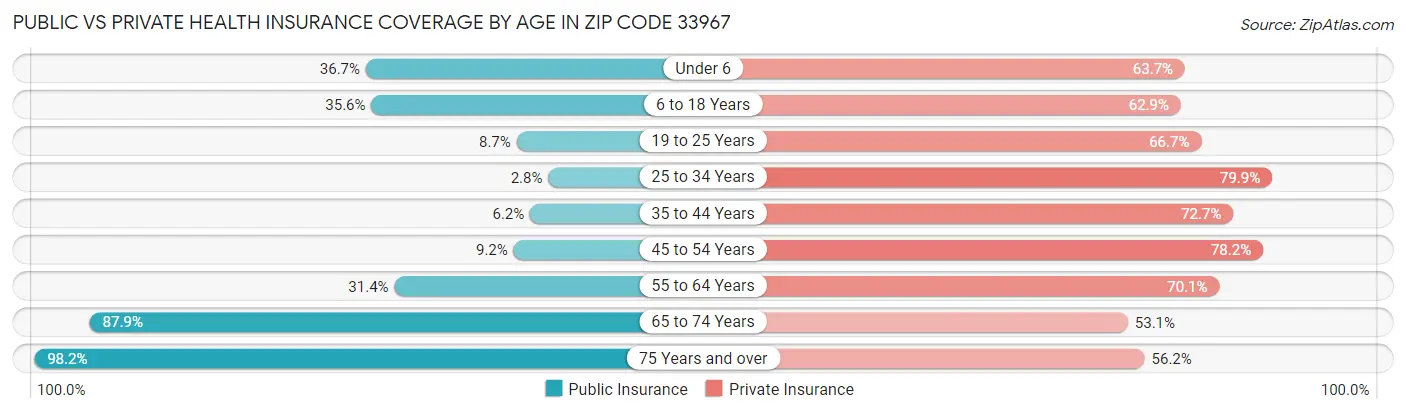 Public vs Private Health Insurance Coverage by Age in Zip Code 33967
