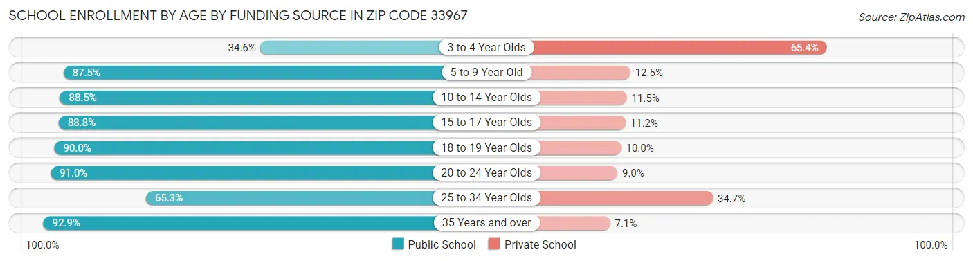 School Enrollment by Age by Funding Source in Zip Code 33967